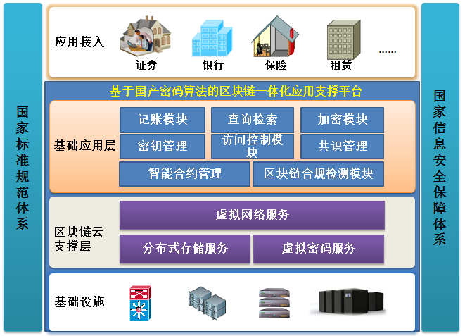 区块链应用方案框架图