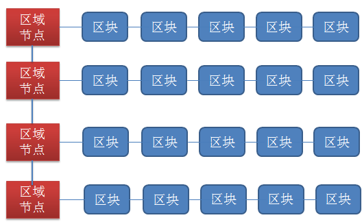 区块链二维结构图