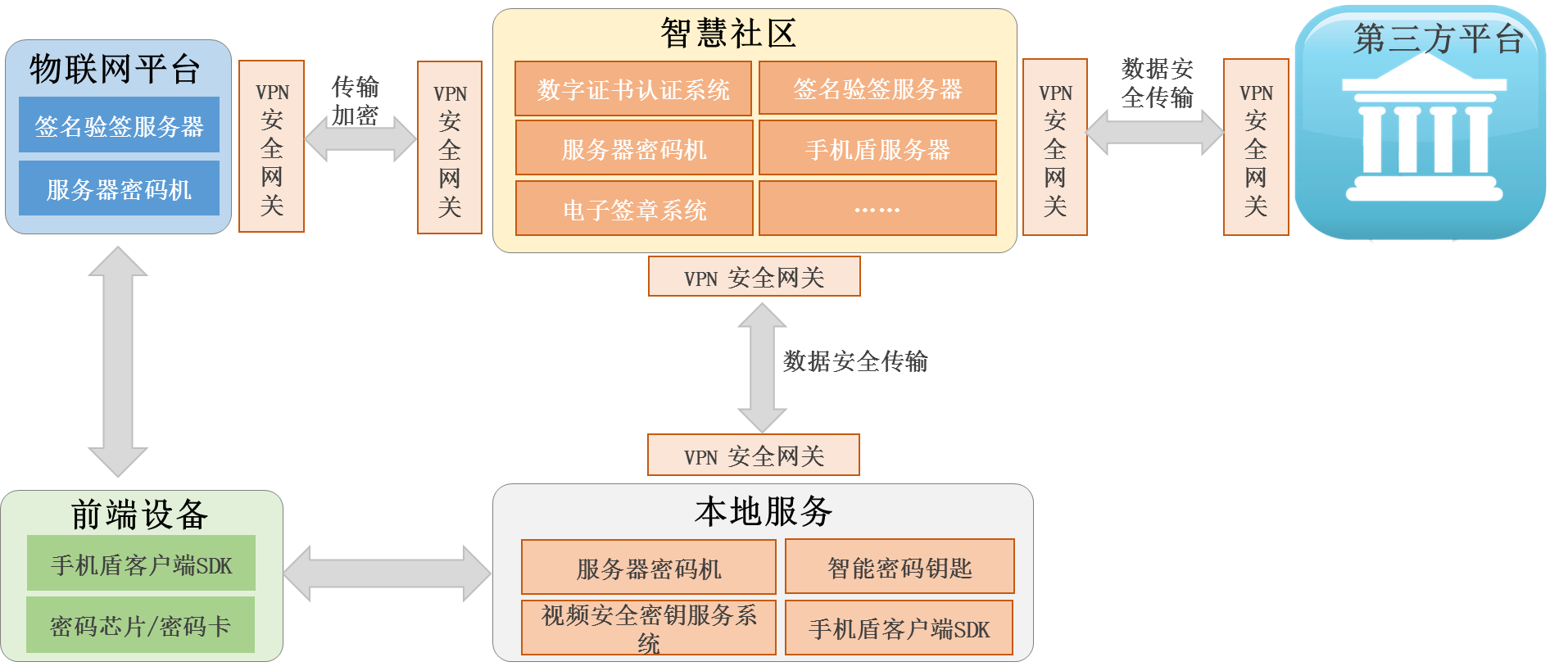 智慧社区密码应用方案技术框架图
