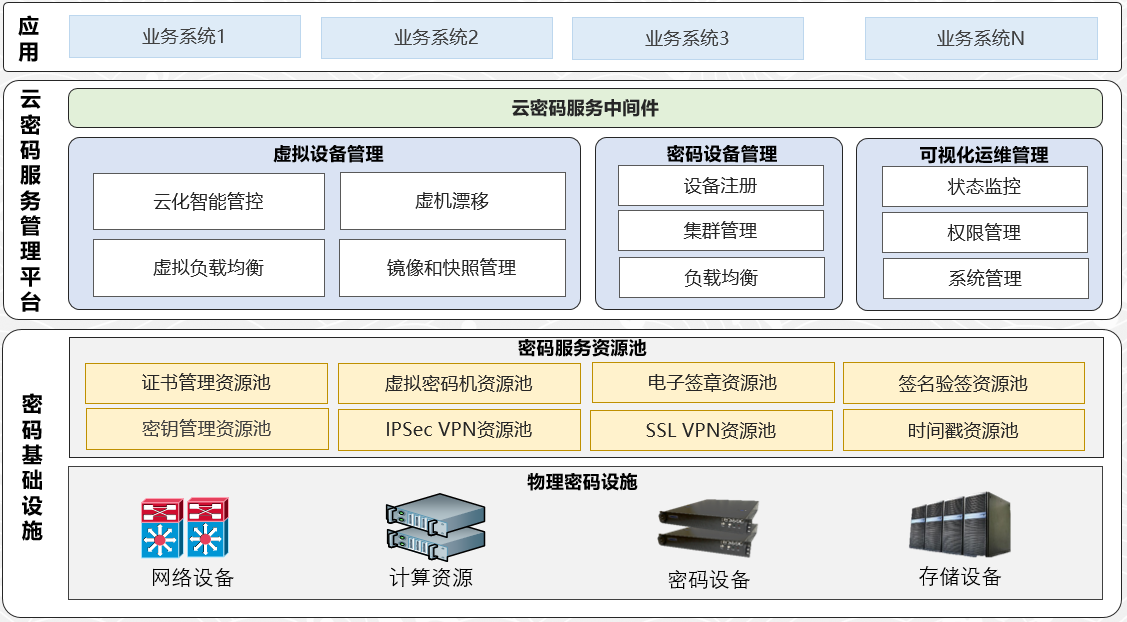 可视化云密码服务统一管理平台