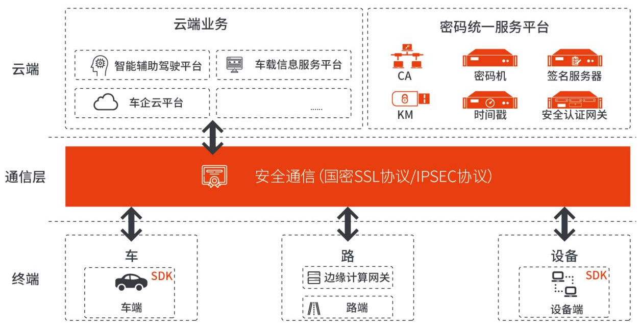 车联网密码应用方案